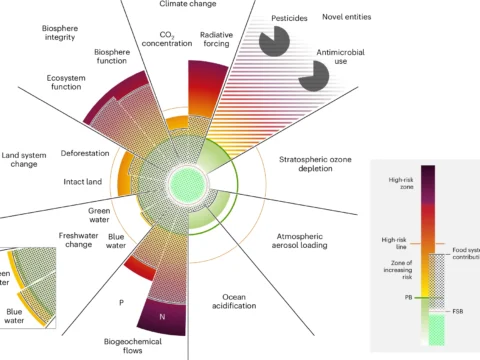 A Föld élelmiszerrendszere az összes ökológiai határvonalon túl