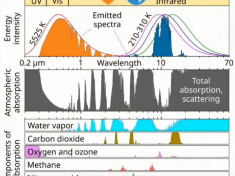 Miért nem mindegy, melyik ÜHG-t csökkentjük?