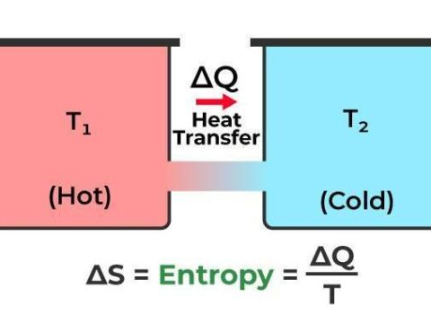 A termodinamika második főtétele kimondja: zárt rendszerben az entrópia mindig nő