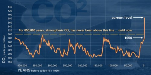 2012-ben a szén-dioxid kibocsátás ellentételezés önkéntes kereslete 4%-kal nőtt